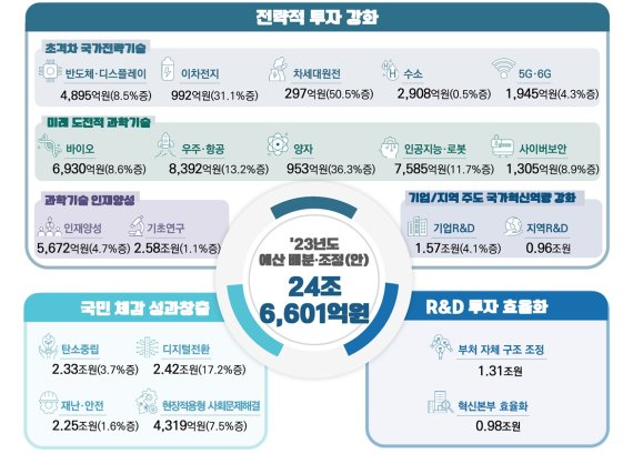 2023년도 주요 국가 R&D 예산안