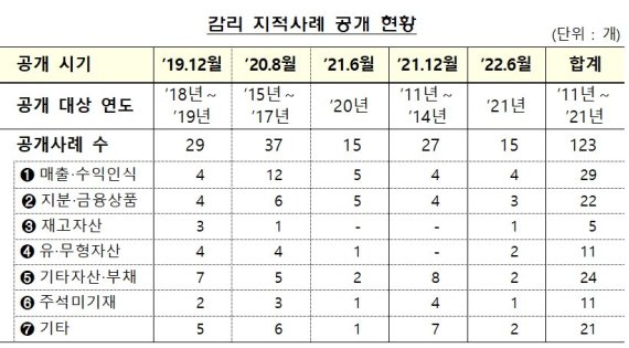 금감원, 회계감리 지적사례 15건 공개···“DB 구축할 것”