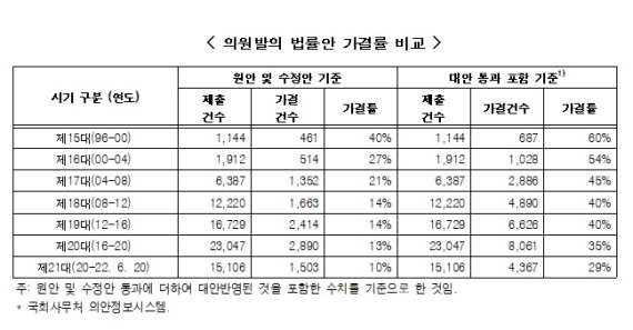 의원 활동 공개되니 국회발 졸속 입법 '무더기'..."입법영향분석제 도입해야"