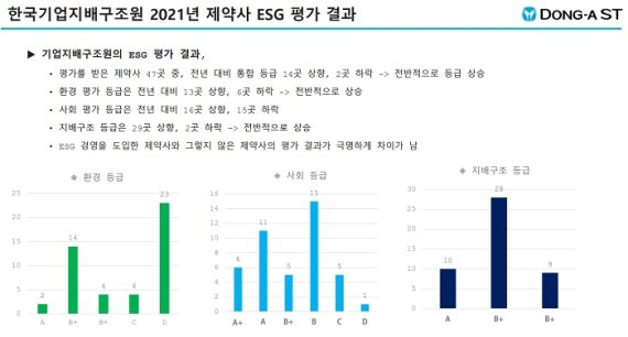 한국기업지배구조원 2021년 제약사 ESG 평가 결과 (한국제약바이오협회 '제약바이오와 ESG 세미나' 캡처) *재판매 및 DB 금지