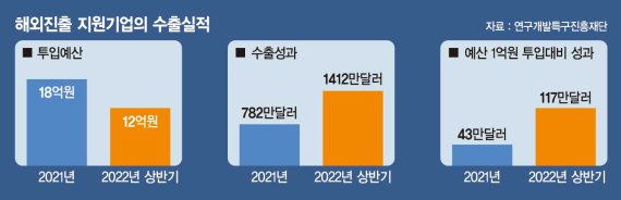 R&amp;D특구 ‘맞춤형 지원’ 결실… 수출실적 180% 늘었다