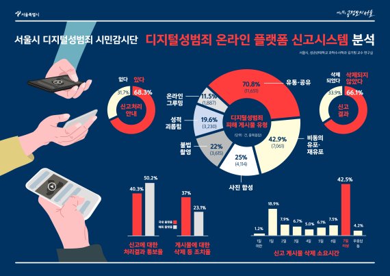 서울시 온라인플랫폼 점검, 성범죄 게시물 1만6천여건 신고