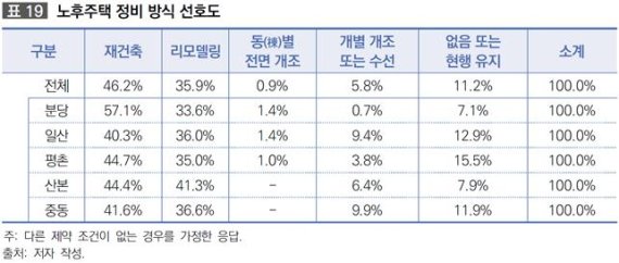 1기 신도시 주민 46% "재건축 선호"… 1.8억까지 부담 의향