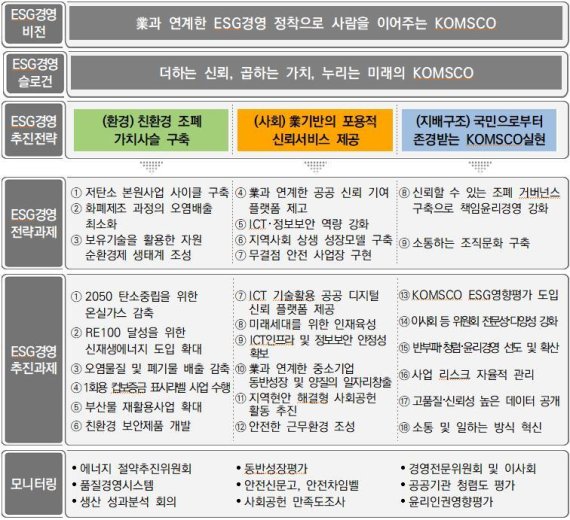 한국조폐공사 ESG전략 체계© 뉴스1