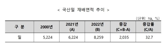 '보리 소비 주춤' 맥류 재배면적 9.0%↓…국산 밀은 32.7%↑