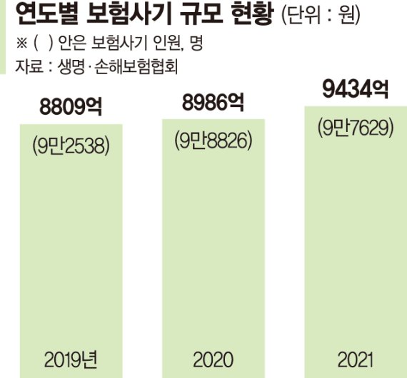 보험사기 규모 1조 육박… 사기방지특별법 개정 목소리 커져