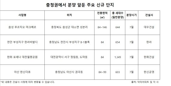 올 하반기 충청권 7년만에 최대 물량 나온다