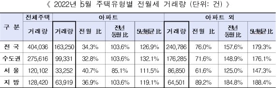 5월 월세 비중 59.5% '역대 최고'… '전세의 월세화' 가속도