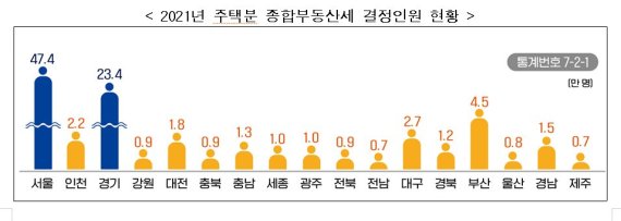 2021년 주택분 종합부동산세 결정인원 현황. 자료=국세청