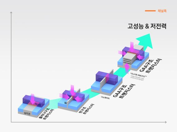 삼성, 세계 최초 3나노 양산…TSMC와 기술격차 반 년 벌렸다