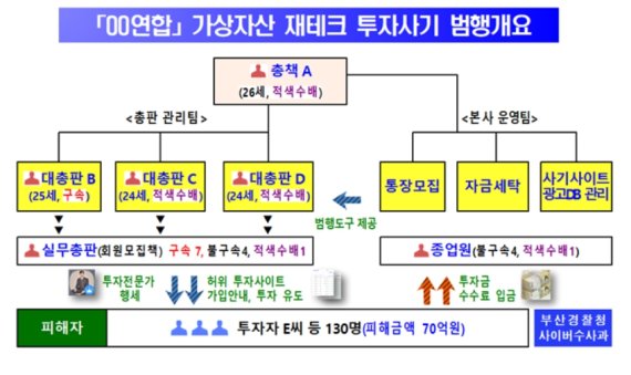 오픈채팅 ‘투자리딩방’ 통해 투자자 모집... 70억원 가로챈 투자사기 일당 검거