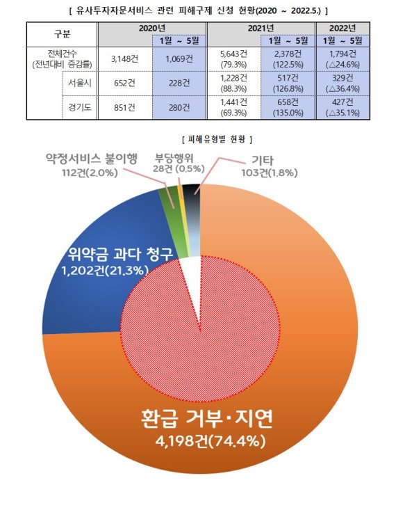 유사투자자문서비스 관련 소비자 피해 주요 통계. 한국소비자원 제공