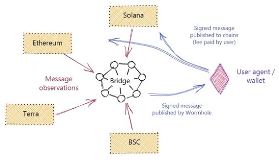 솔라나의 크로스체인 브릿지 '웜홀' 구조. 출처 웜홀(Wormhole)© 뉴스1