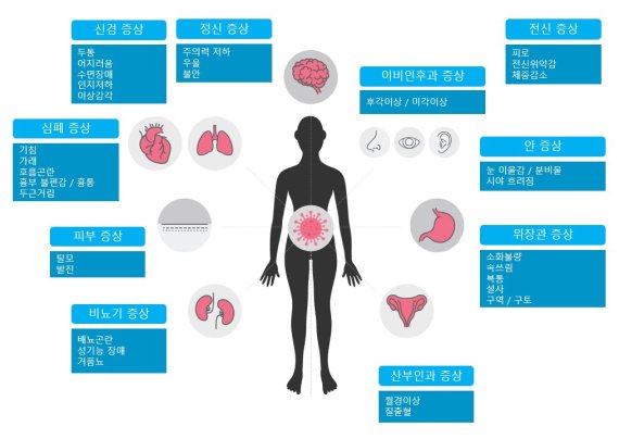 코로나19 후유증 증상 분류(그림제공=명지병원) © 뉴스1