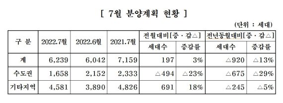 중견주택업체, 7월 전국서 6239가구 공급