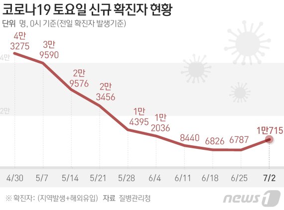 질병관리청 중앙방역대책본부는 2일 0시 기준 코로나19 신규확진자가 1만715명 발생했다고 밝혔다. 뉴스1 제공