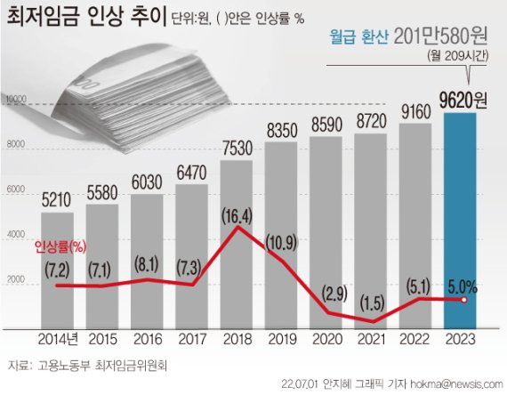 2014~2023년 최저임금 추이. 뉴시스