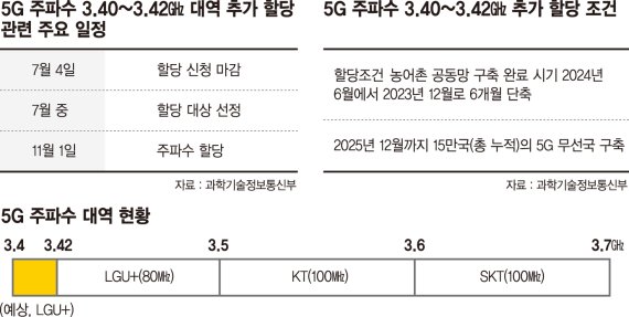 LG U+, 5G 주파수 품나… SKT·KT 불참 전망