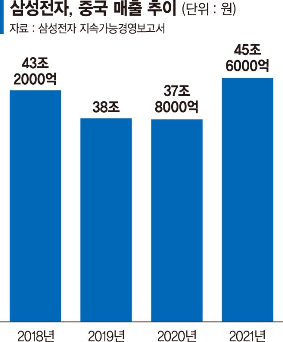 삼성전자, 중국 매출 3년 만에 반등… 반도체가 견인