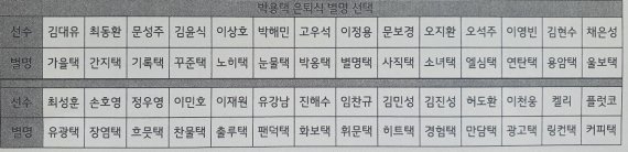 [서울=뉴시스]후배들이 고른 박용택의 별명 유니폼. (사진=LG 트윈스 제공) *재판매 및 DB 금지