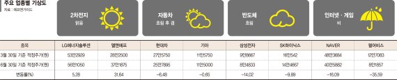 상장사 5곳중 3곳 주가전망 하향… 먹구름 틈새 이차전지 맑음 [하반기 업종별 증시 기상도]