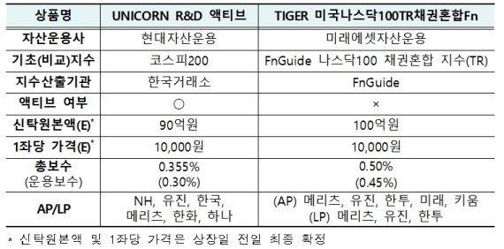 한국거래소, R&D 테마 등 ETF 2종목 신규 상장