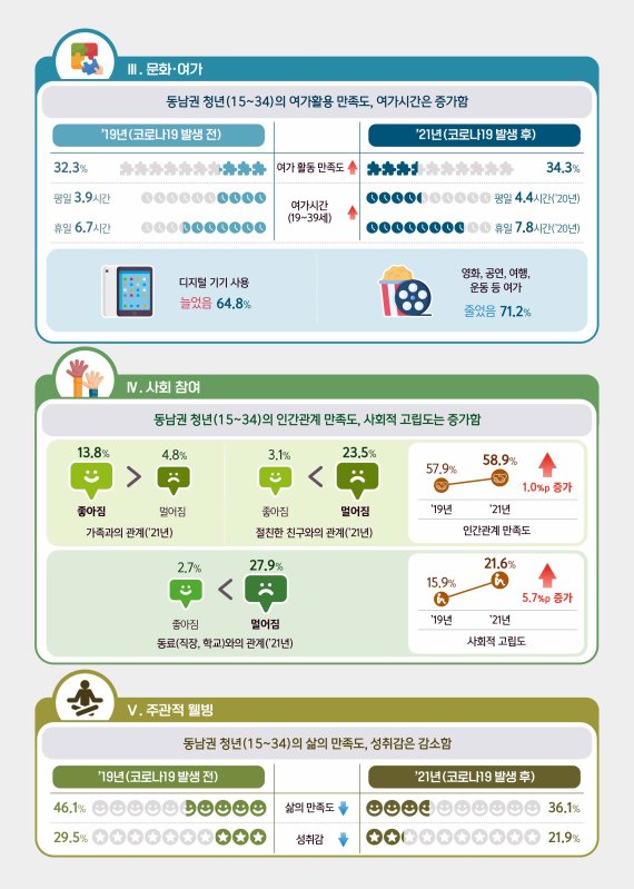 [부산=뉴시스] 코로나19 확산을 전후한 동남권 청년의 생활상 비교. (사진=동남지방통계청 제공) *재판매 및 DB 금지