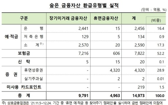 숨은 금융자산 실적 사진=뉴스1