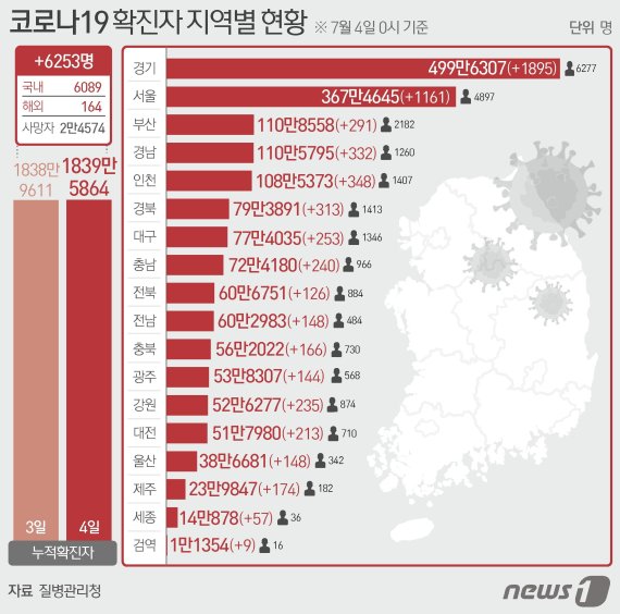 4일 질병관리청 중앙방역대책본부에 따르면 이날 0시 기준 국내 코로나19 누적 확진자는 6253명 증가한 1839만5864명으로 나타났다. © News1 이지원 디자이너