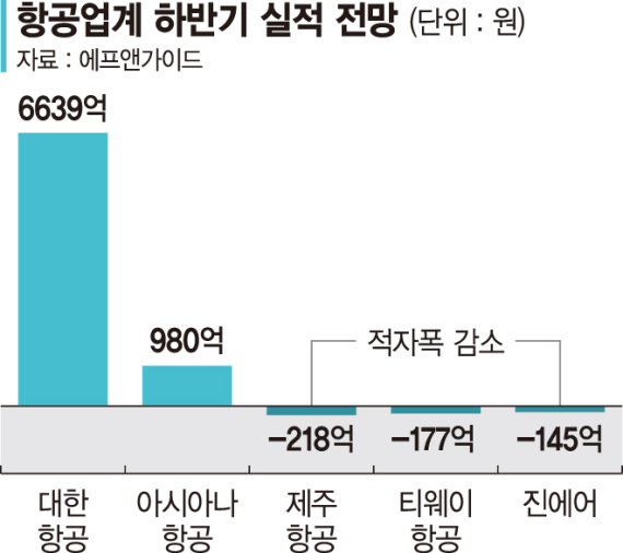 항공사, 하반기 실적 날아오를까... 월 국제선 여객수 100만 돌파