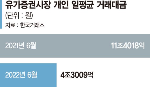 손절이냐, 버티기냐… 증시 발길 끊고 머리 싸맨 동학개미