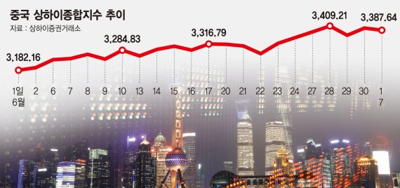 中증시 나홀로 상승 이어갈까… “2분기 실적시즌까지 두고봐야” [해외주식 인싸이트]