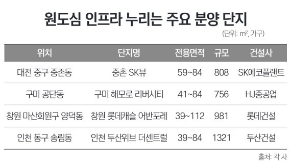 전국 각지 원도심 인프라 공유 분양 단지 '눈길'