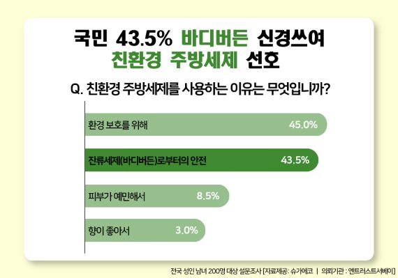 "국민 10명 중 4명, 바디버든 신경쓰인다" 슈가버블 설문조사