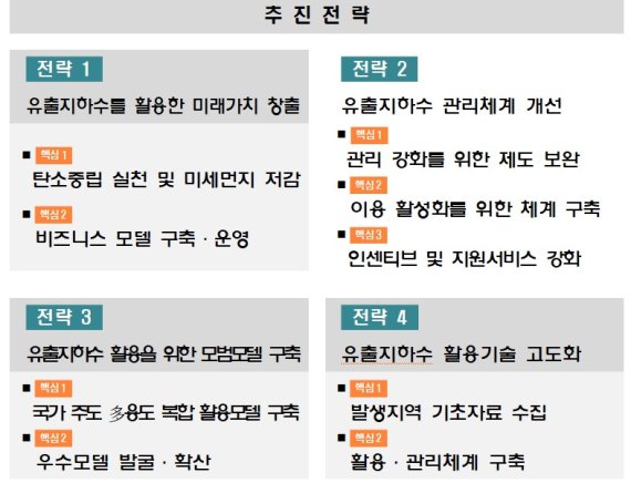 [서울=뉴시스]'유출지하수 활용' 4대 전략(자료=환경부 제공)