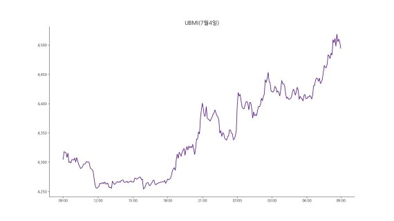 업비트 원화마켓에 상장된 모든 가상자산을 대상으로 종합시장지수 방법론에 따라 산출한 업비트마켓인덱스(UBMI) 지수는 5일 오전 9시 기준 4494.45포인트로 3일 연속 상승하며 전날보다 4.21% 상승했다. /사진=두나무