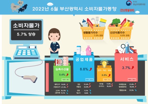 ▲2022년 6월 부산시 소비자물가동향. /인포그래픽=동남지방통계청