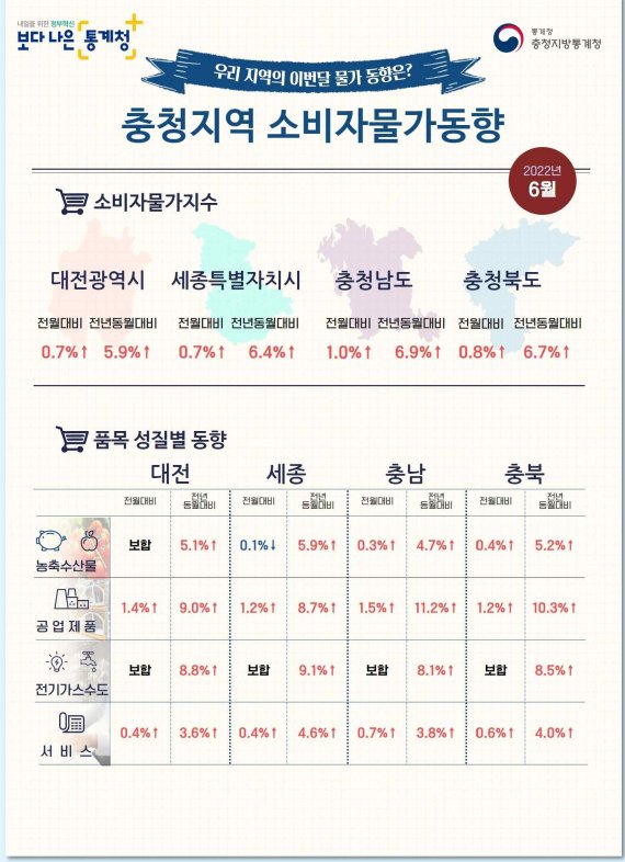 6월 대전·세종·충청지역 소비자물가동향.(충청지방통계청 제공)© 뉴스1