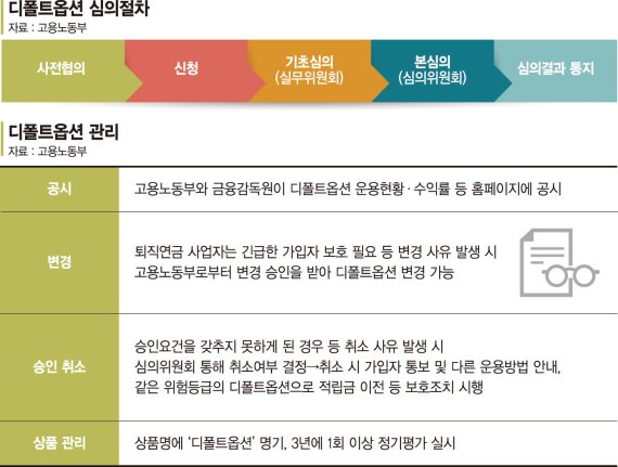 DC·IRP 적립금 자동 운용… ‘방치된 수익률’ 반전 일어나나 [퇴직연금 디폴트옵션 도입]