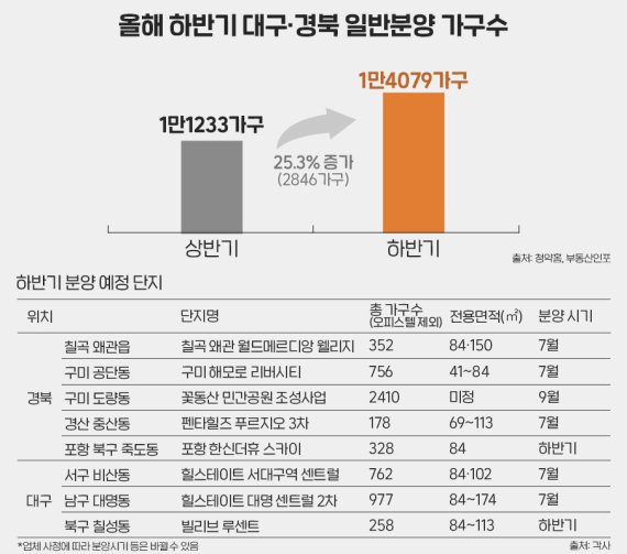 규제 풀린 대구 '미분양 무덤' 오명 벗을까?.. 대구·경북 1만4000여 가구 분양