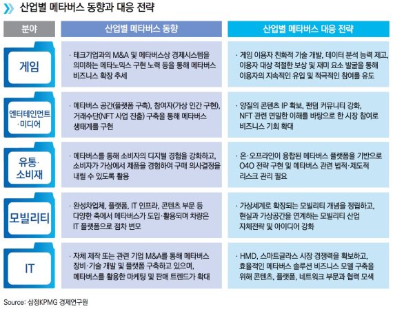 “메타버스 시대 가속화…게임·미디어·유통·모빌리티·IT 주목해야”