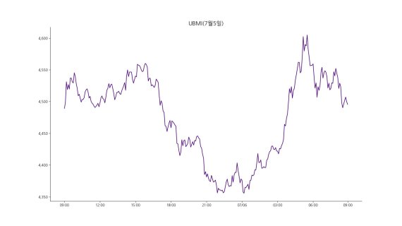 업비트 원화마켓에 상장된 모든 가상자산을 대상으로 종합시장지수 방법론에 따라 산출한 업비트마켓인덱스(UBMI) 지수는 6일 오전 9시 기준 4495.4포인트로 4일 연속 상승하며 전날보다 0.02% 상승했다. /사진=두나무