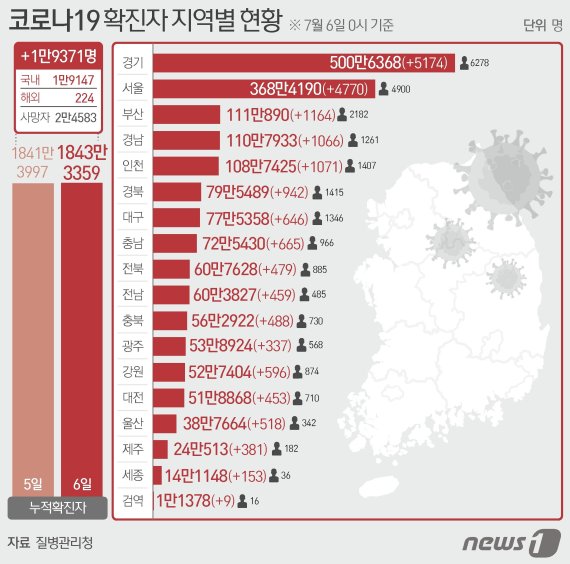 6일 0시부터 오후 6시까지 울산에서 480명의 코로나19 신규 확진자가 발생했다. 이날 0시 기준 질병관리청 중앙방역대책본부 집계 전국 확진자 현황. © News1 윤주희 디자이너