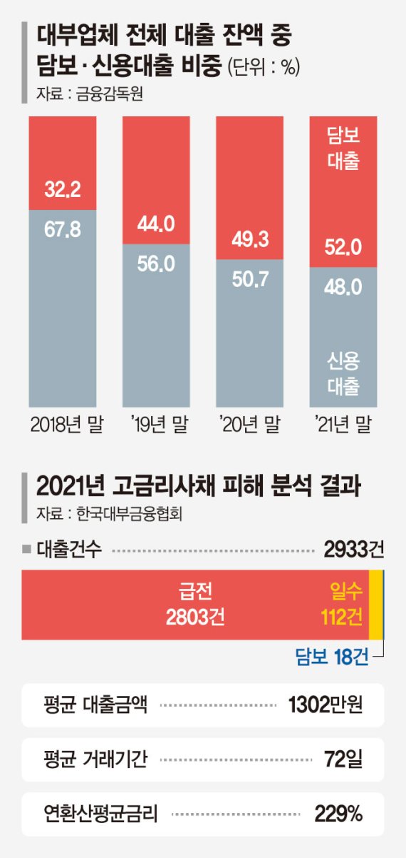 돈빌릴 곳 없는 저신용자…'이자 229%' 불법사금융 내몰린다