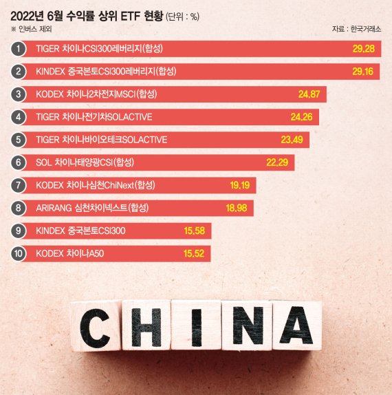 中 증시 나홀로 우뚝… 2차전지·신재생 ETF 수익률 고공행진