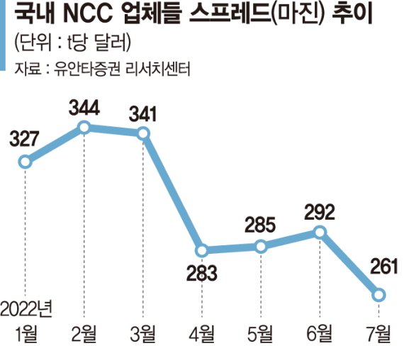 석화업계 수익성 비상 걸렸다... 'NCC 마진' 26개월만에 최저 [기업 3분기 실적 '먹구름']