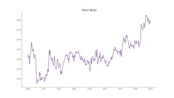 업비트 원화마켓에 상장된 모든 가상자산을 대상으로 종합시장지수 방법론에 따라 산출한 업비트마켓인덱스(UBMI) 지수는 7일 오전 9시 기준 4591.51포인트로 5일 연속 상승하며 전날보다 2.14% 상승했다. /사진=두나무