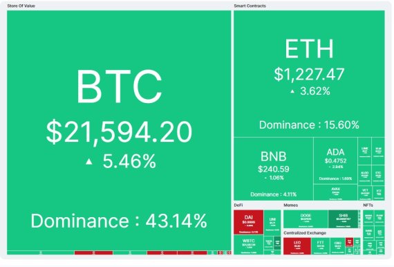 비트코인(BTC)이 이달들어 처음으로 2만1000달러 선을 회복했다. 이에 가상자산 시장이 바닥을 확인했다는 주장이 힘을 받고 있다. 그러나 일각에서는 미국의 급격한 금리인상 정책이 유지될 경우 추가 하락을 우려하는 목소리도 여전하다.