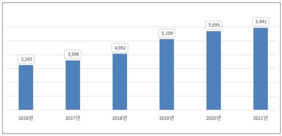 "반려인구 천만시대"…'펫가전'상표출원 年13% 증가