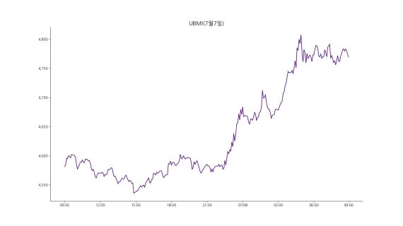 업비트 원화마켓에 상장된 모든 가상자산을 대상으로 종합시장지수 방법론에 따라 산출한 업비트마켓인덱스(UBMI) 지수는 8일 오전 9시 기준 4769.34포인트로 6일 연속 상승하며 전날보다 3.87% 상승했다. /사진=두나무